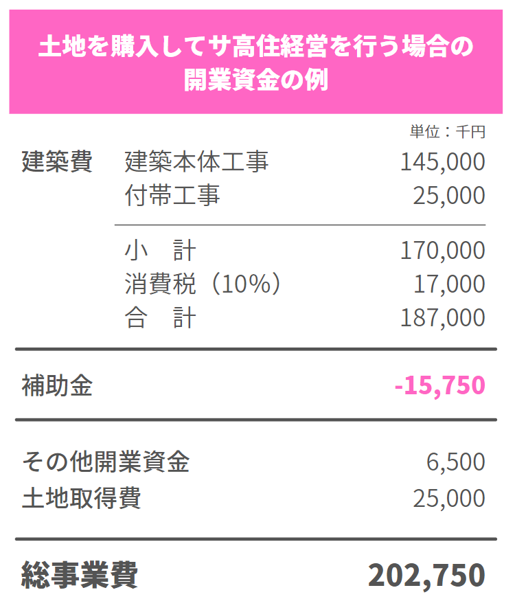 土地を購入してサ高住を経営する場合の事業収支の例
