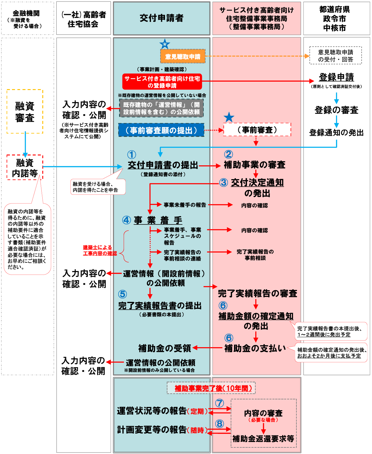 新築事業および改修を含む事業の手続の流れ