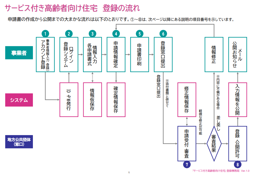 交付申請の前に行う登録申請