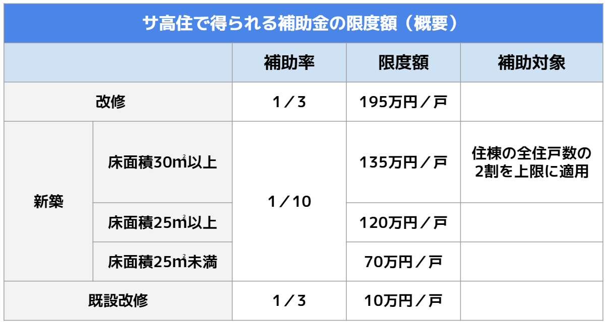 サ高住の補助金は改修と新築で、もらえる限度額